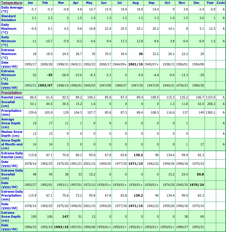 Salmon Hole Climate Data Chart